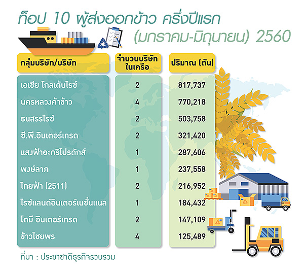 ราคาข้าวสารผันผวนหนัก ตลาดตื่นหลังผู้ส่งออกไทยชวดประมูลข้าวบังกลาเทศ