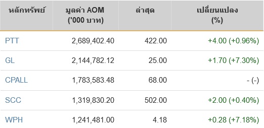 หุ้นปิดตลาดบวก 1.33 จุด ดัชนี 1,689 จุด มูลค่าซื้อขาย 5.2 หมื่นล้าน