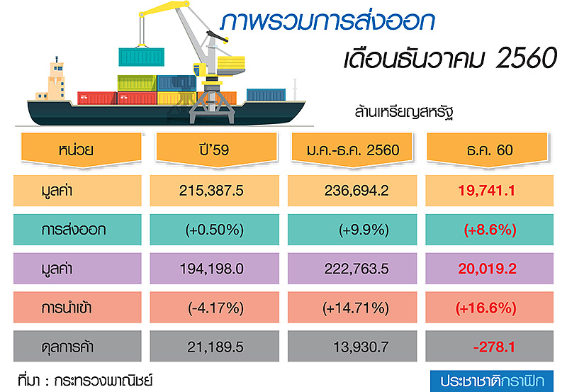 สรุปสถานการณ์เศรษฐกิจ