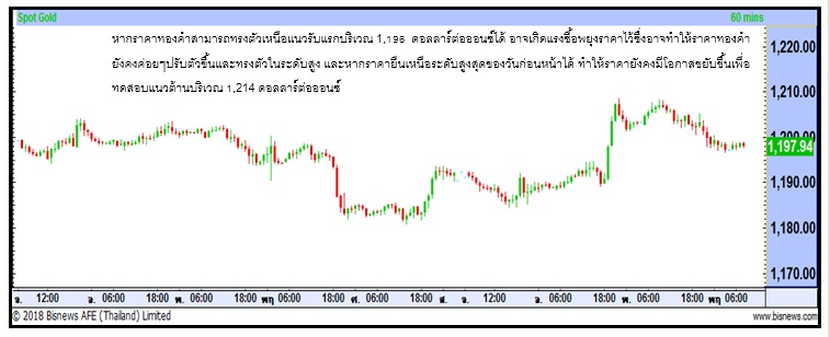 วายแอลจี บูลเลี่ยนฯ รายงานราคาทองคำ วันที่ 4 ต.ค. 2561