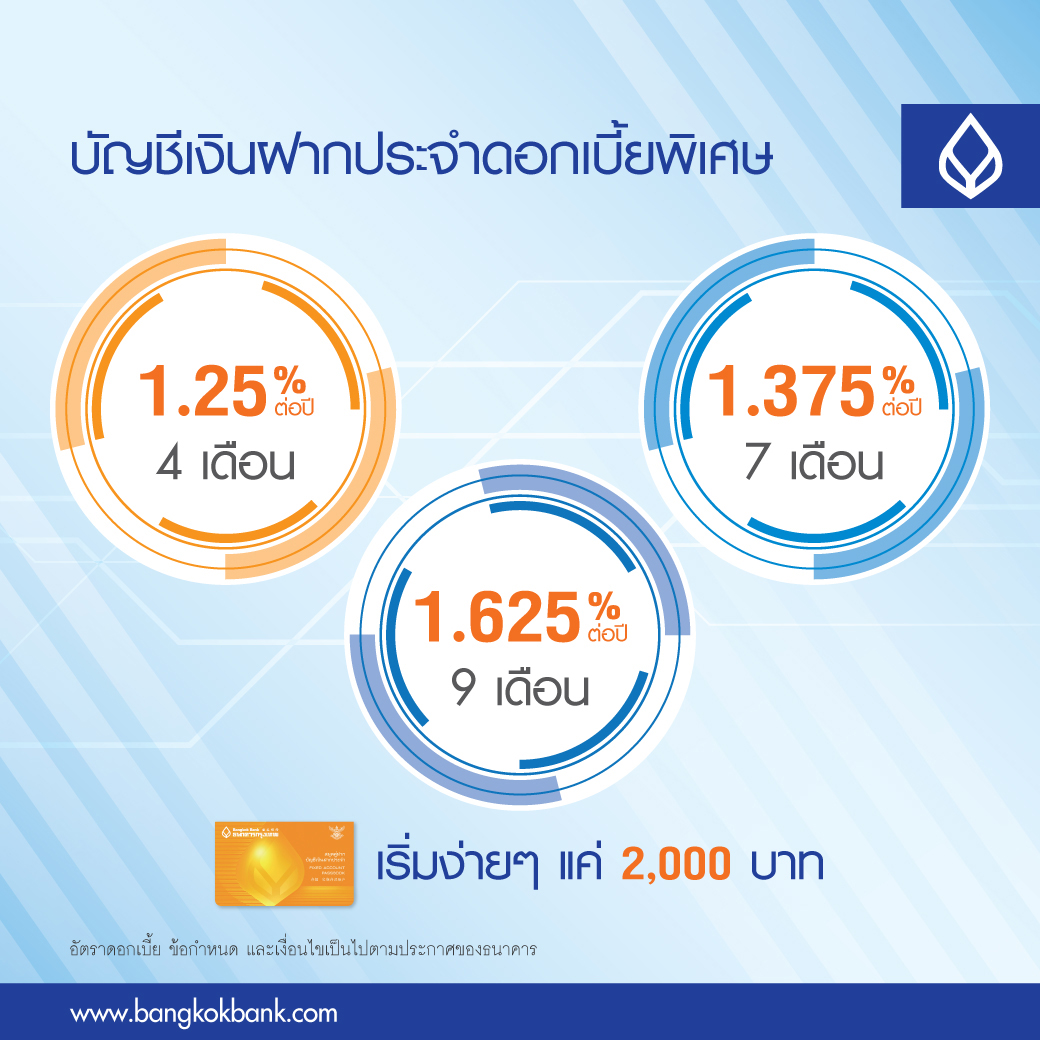 ธนาคารกรุงเทพ เสริฟ์ดอกเบี้ยเงินฝากประจำสูงสุด 1.625% ต่อปี