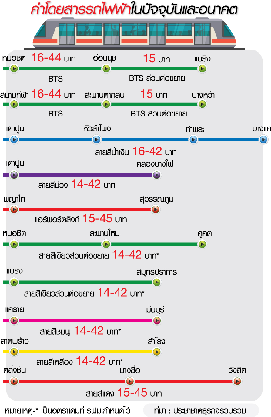 กรมรางประเดิม7มาตรการแก้ตั๋วรถไฟฟ้าแพง Tdri เชียร์รัฐบาลใหม่หนุนค่า โดยสาร-เก็บ20บาทตลอดสาย