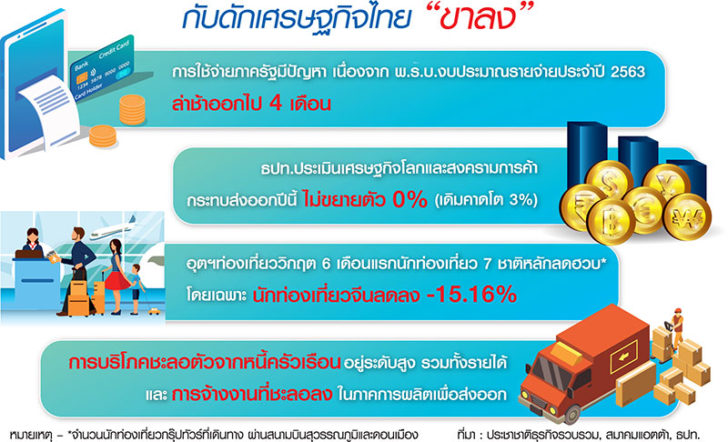 เศรษฐกิจในปัจจุบัน