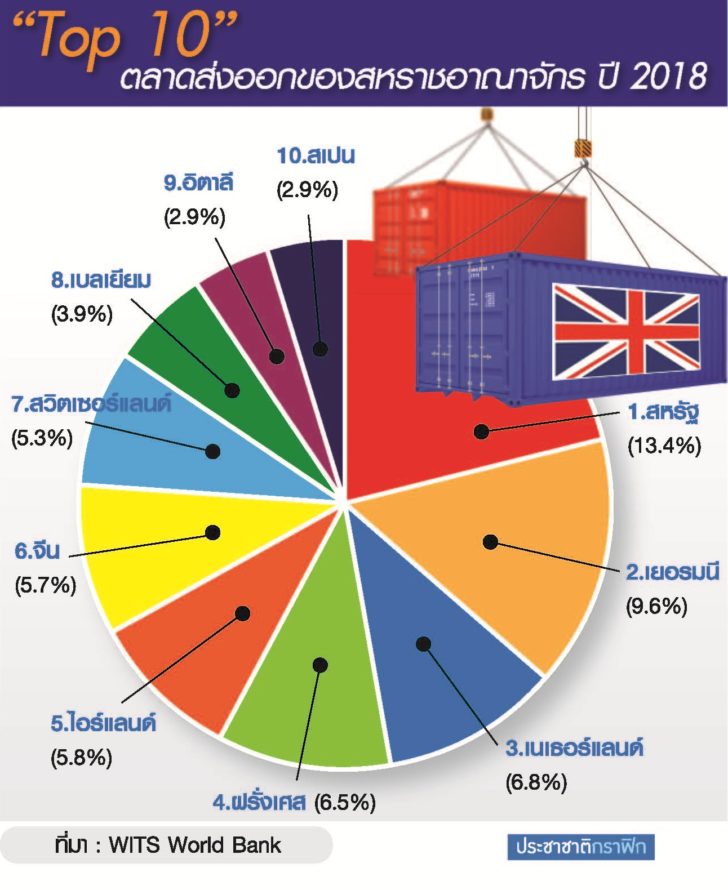 ไทยส่งออกไปประเทศอะไรมากที่สุด 2567