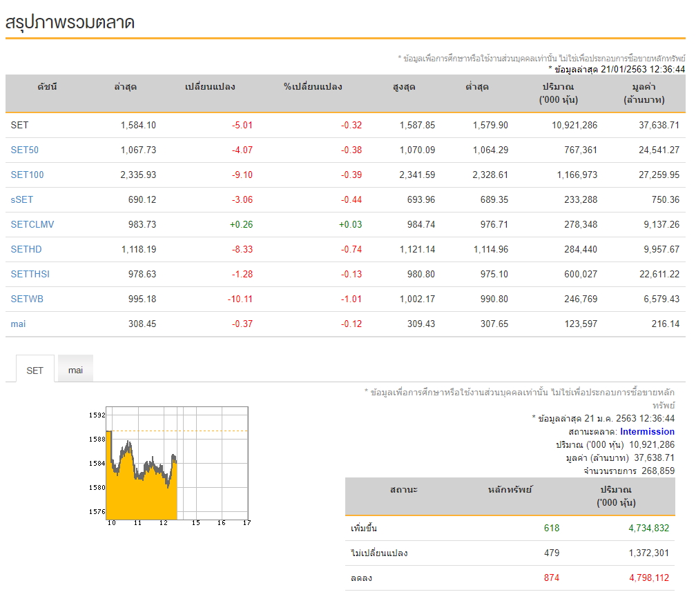 หุ้นไทยวันนี้ ปิดตลาดภาคเช้า -5.01 จุด ดัชนี SET อยู่ที่ระดับ 1,584 จุด