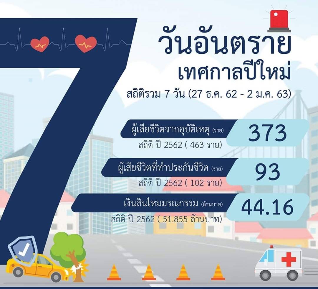 ประกันจ่ายสินไหม 7 วันอันตรายส่งท้ายปีหมู 44 ล้าน ห่วงคนทำประกันแค่ 24%  ตายกว่า 373 ราย