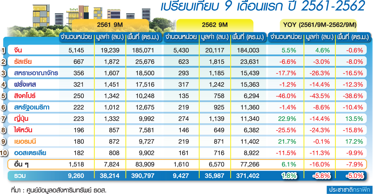 เทรนด์คอนโดมิเนียม 2563 ไร้ตัวช่วย “ลูกค้าต่างชาติ”