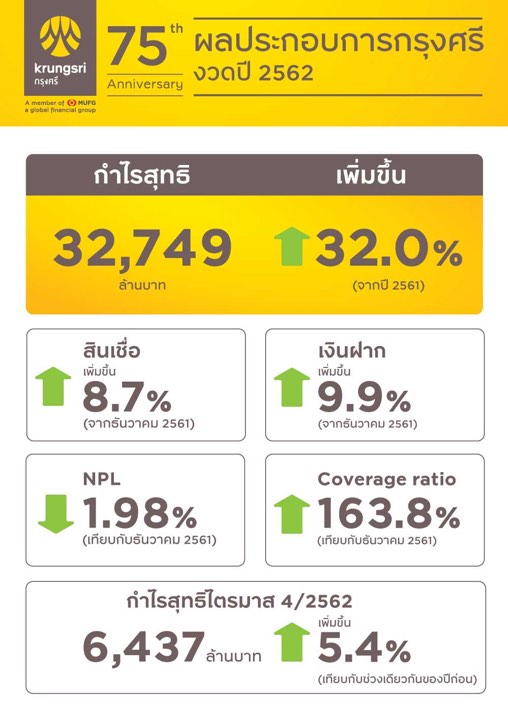 กรุงศรีฯ กำไรปี'62 พุ่ง 32% รายการพิเศษดัน Nim ฮวบเหลือ 3.6% ตั้งเป้าปี'63  สินเชื่อโตแตะ 7%