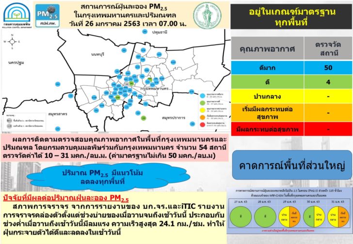 กทม.และปริมณฑล อากาศปลอดโปร่ง ฝุ่นจิ๋ว Pm2.5 ไม่เกินค่ามาตรฐาน