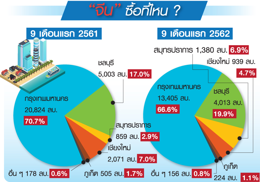 เทรนด์คอนโดมิเนียม 2563 ไร้ตัวช่วย “ลูกค้าต่างชาติ”