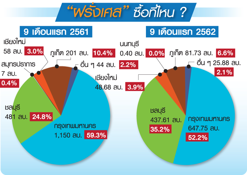 เทรนด์คอนโดมิเนียม 2563 ไร้ตัวช่วย “ลูกค้าต่างชาติ”