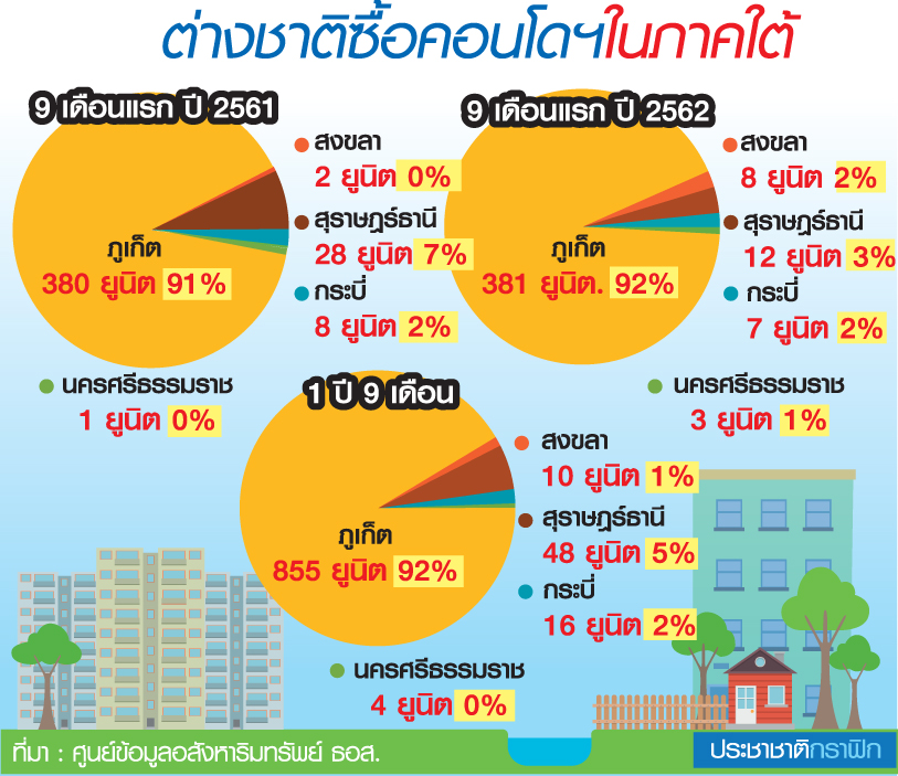 เทรนด์คอนโดมิเนียม 2563 ไร้ตัวช่วย “ลูกค้าต่างชาติ”