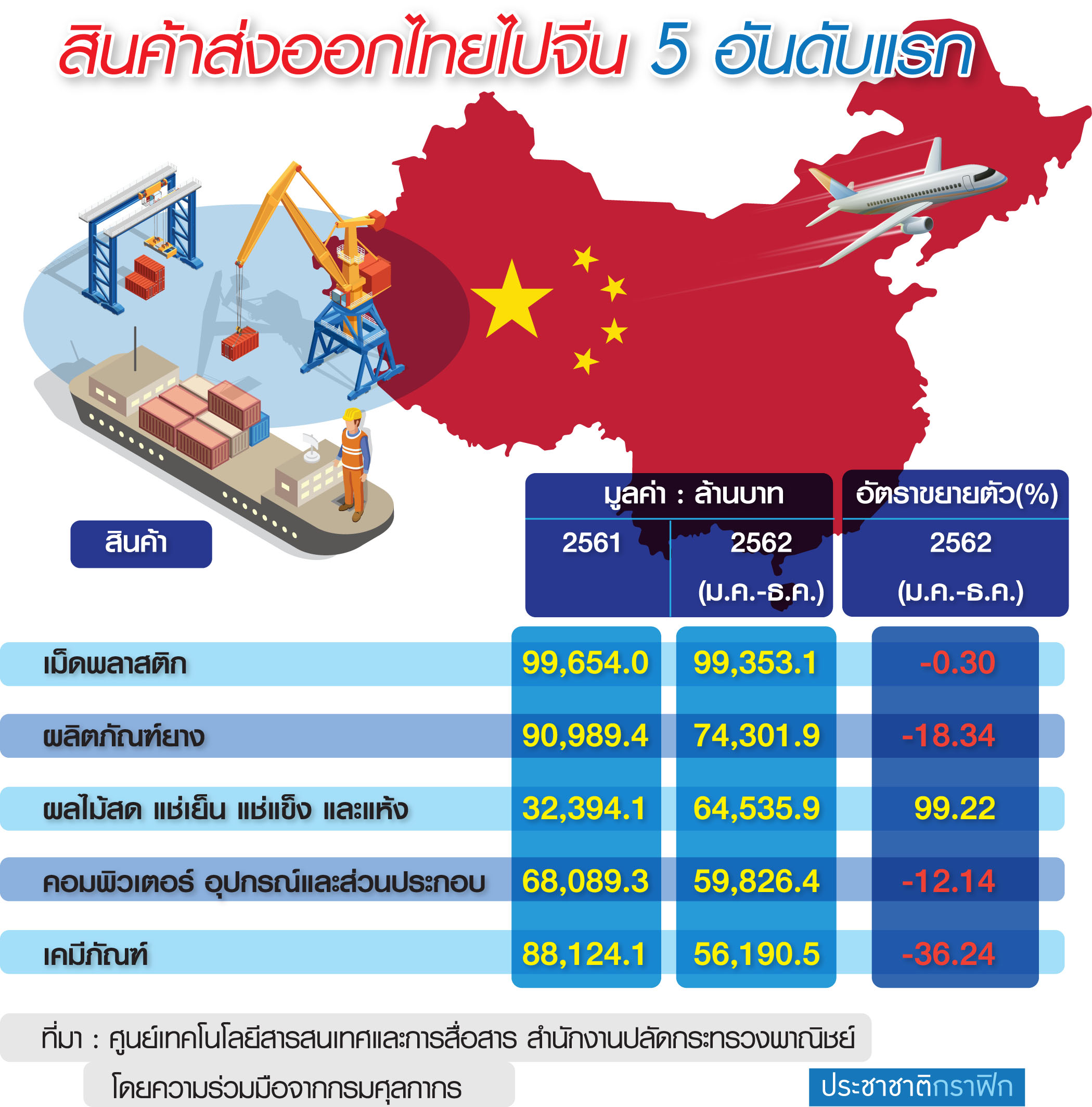 ส่งออกไทย ล่าสุด