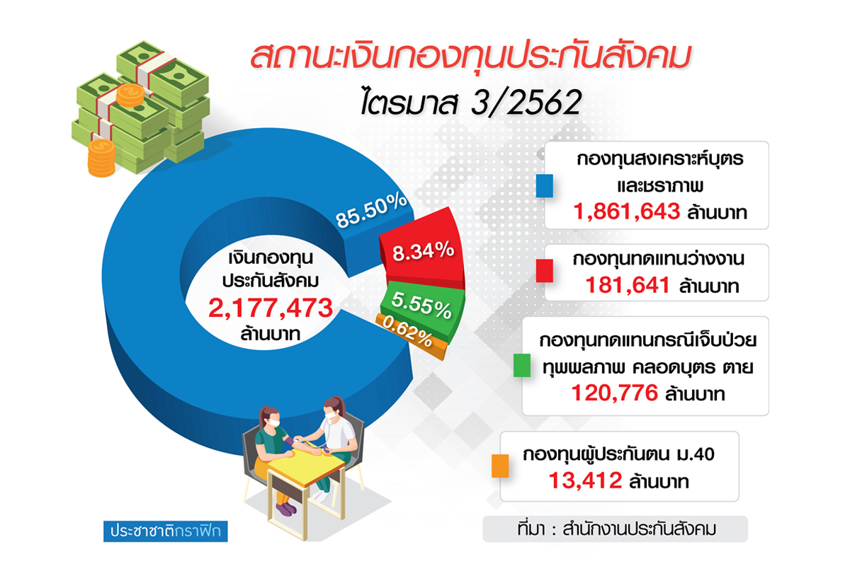 เขย่าสูตรประกันสังคม จ่ายชดเชยว่างงานจากโควิด 1 ล้านราย