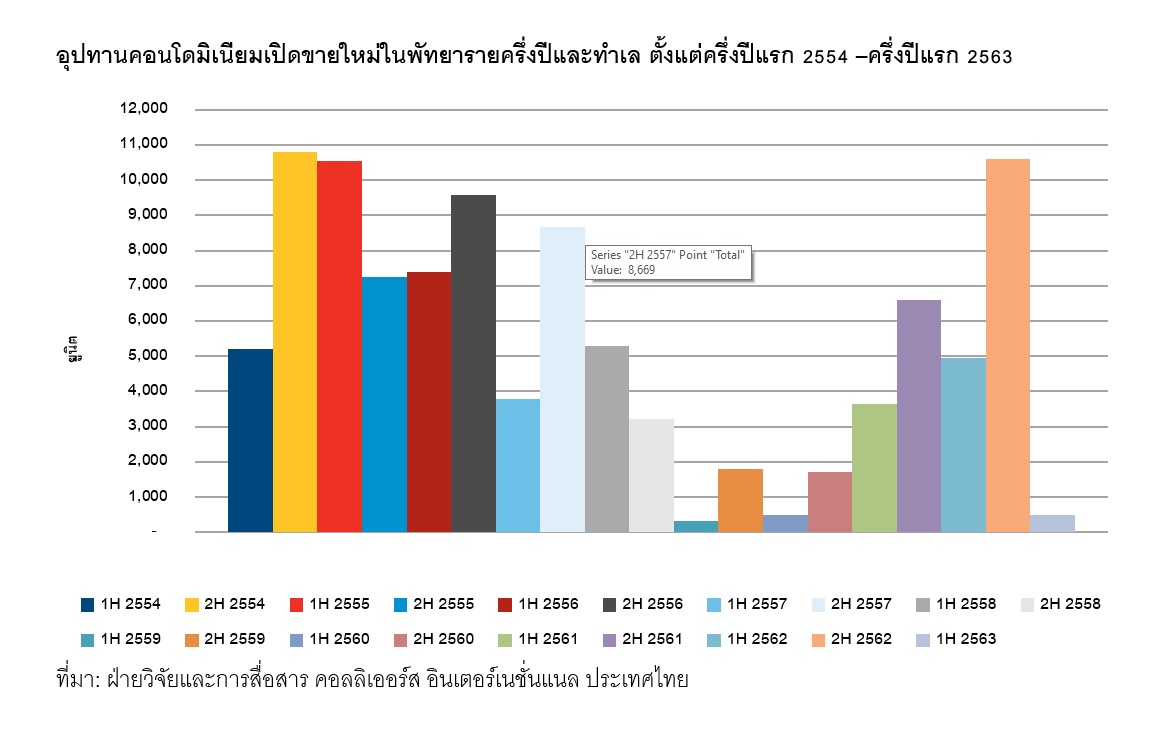 อุปทานคอนโดพัทยา ครึ่งปีแรก 54-63