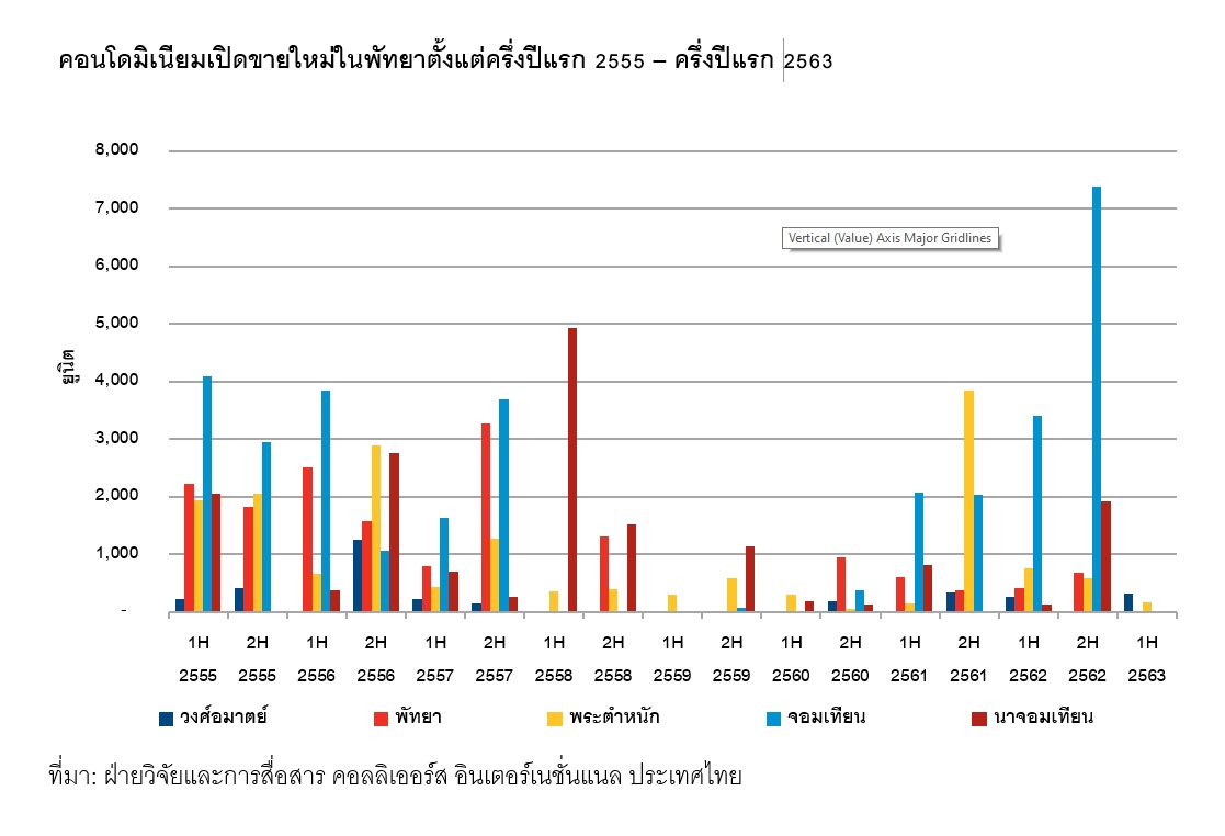 กราฟจำนวนคอนโด เปิดขายใหม่ในพัทยา