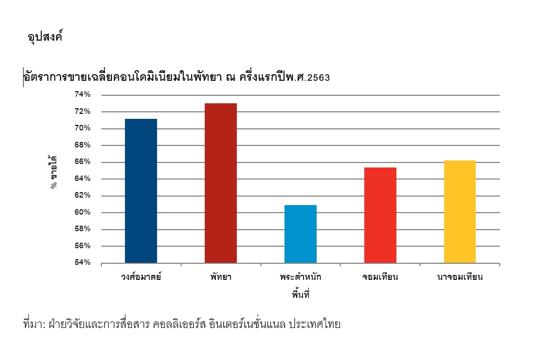 อัตราการขายเฉลี่ย ของคอนโดในพัทยา ครึ่งปีแรก 2563