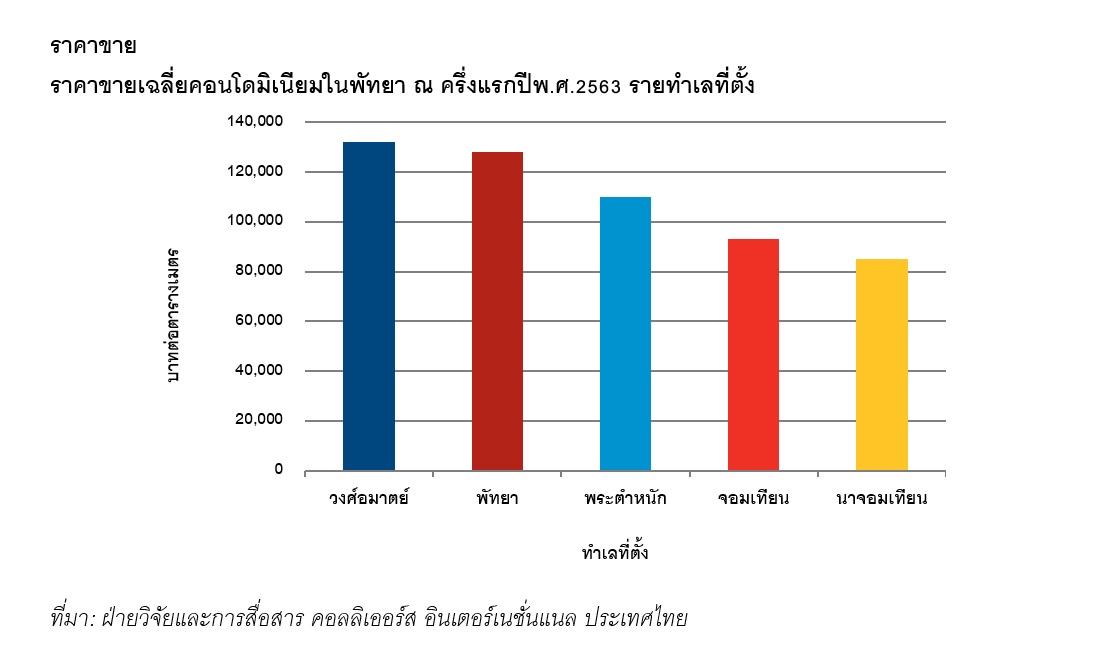 ราคาขายเฉลี่ย คอนโดพัทยา 2563 ตามทำเล