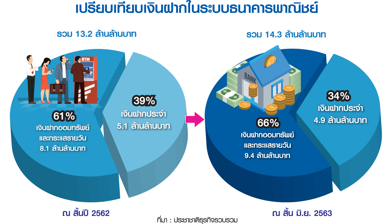 แบงก์เงินฝากท่วมตลอดทั้งปี กัดฟันแบกสภาพคล่องล้นรองรับวิกฤต