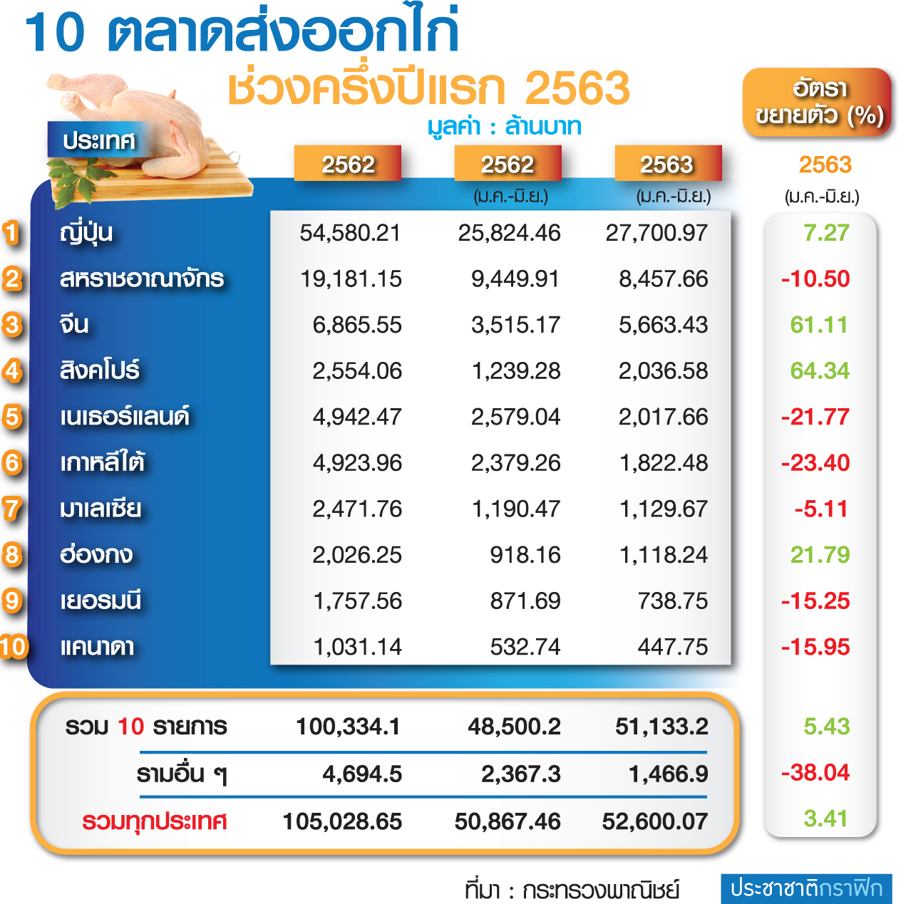 เศรษฐกิจไทย