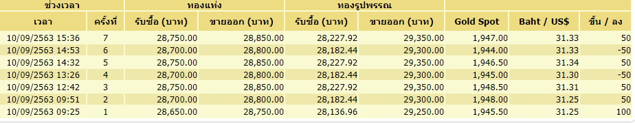 Gold Price -10 Sep