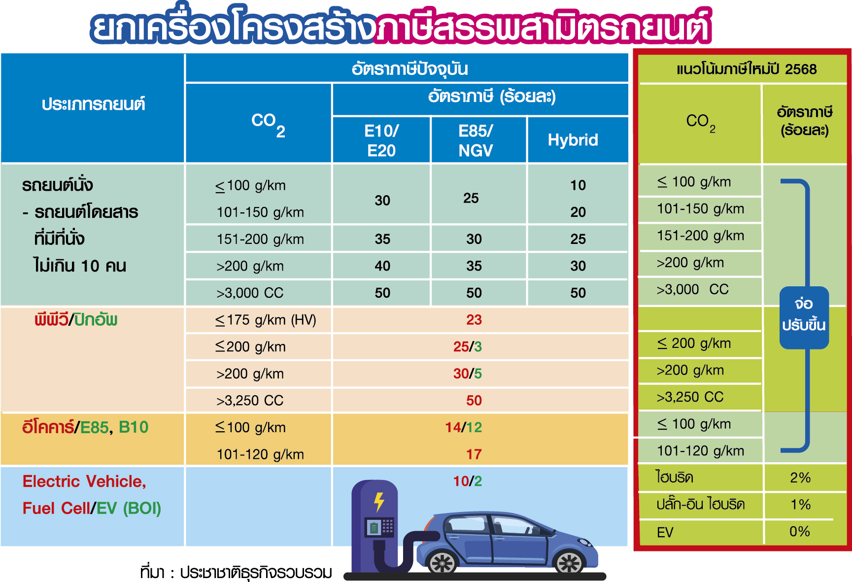 คลังดัน “ขึ้นภาษี” รถใช้น้ำมัน รื้อโครงสร้างอัตราภาษีปั้นอุตEv