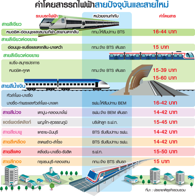 เปิดค่าตั๋วรถไฟฟ้าหลากสี รัฐคลอด “บอร์ดตั๋วร่วม” คุมค่าโดยสาร