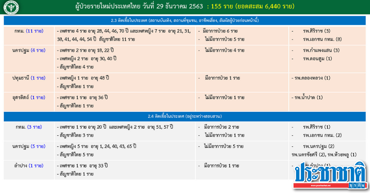 Bangkok has 14 additional cases of COVID from entertainment, community, and occupation at risk.