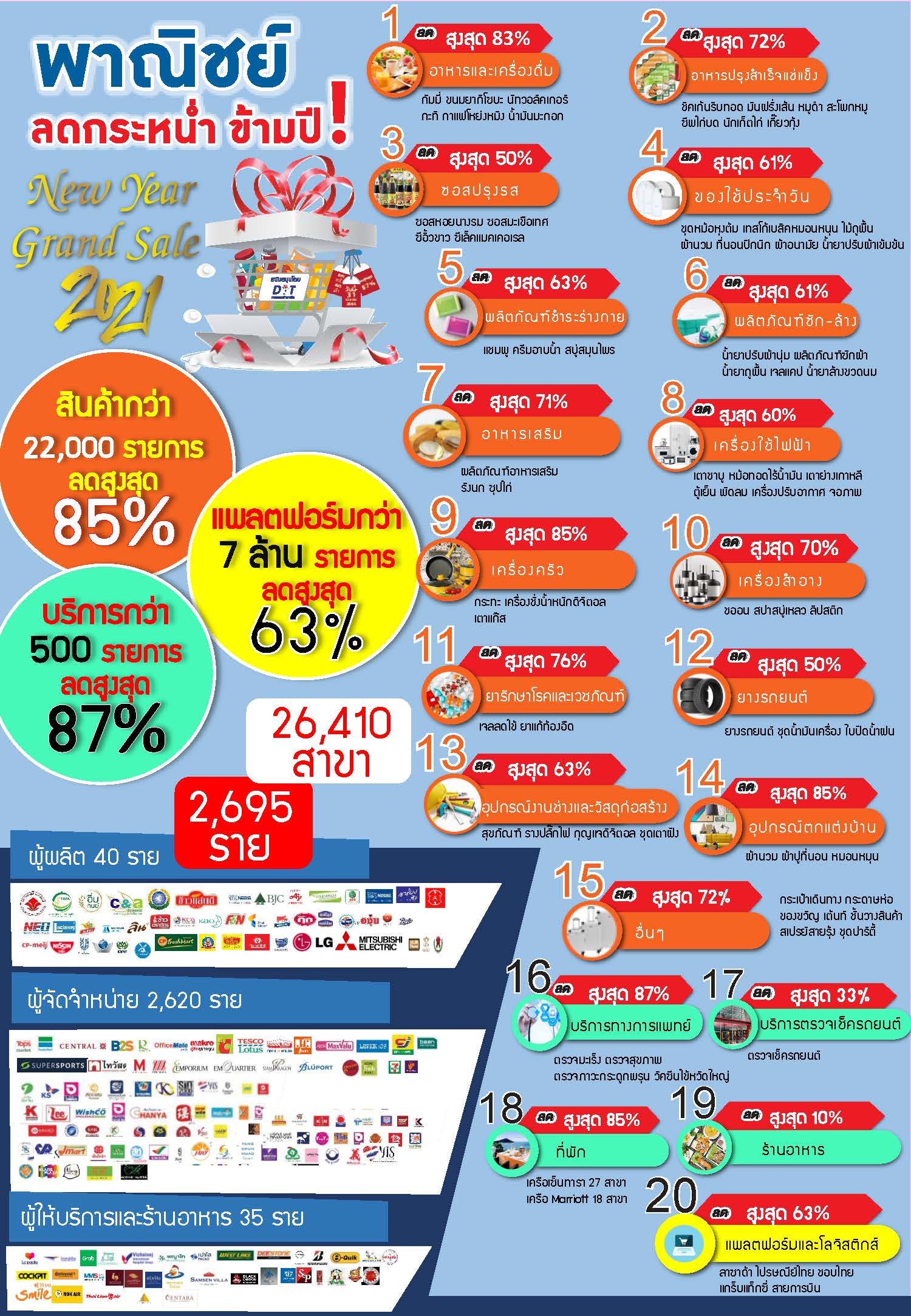 Commercial sales hit across the year