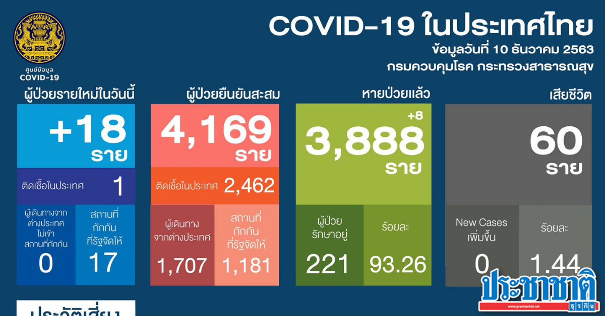 FPO found 1 case of infection in the country, total today (10 Dec) 18 cases