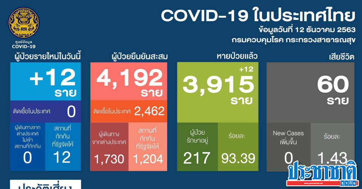 The Commission has found a new infection today (12 Dec), 12 additional cases come from abroad.