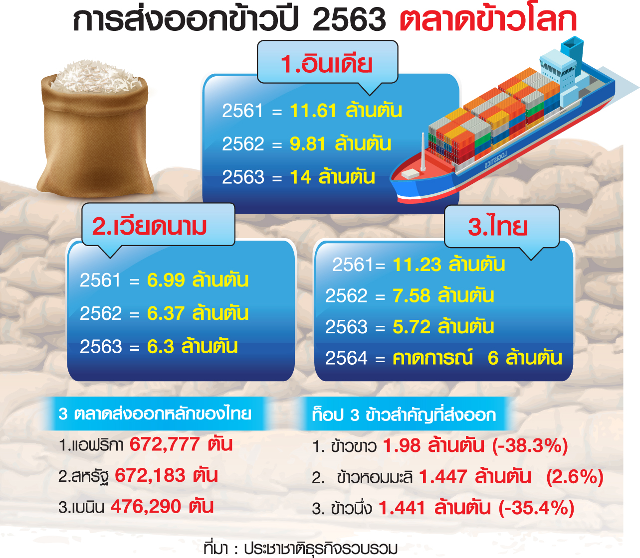 Thai economic news today