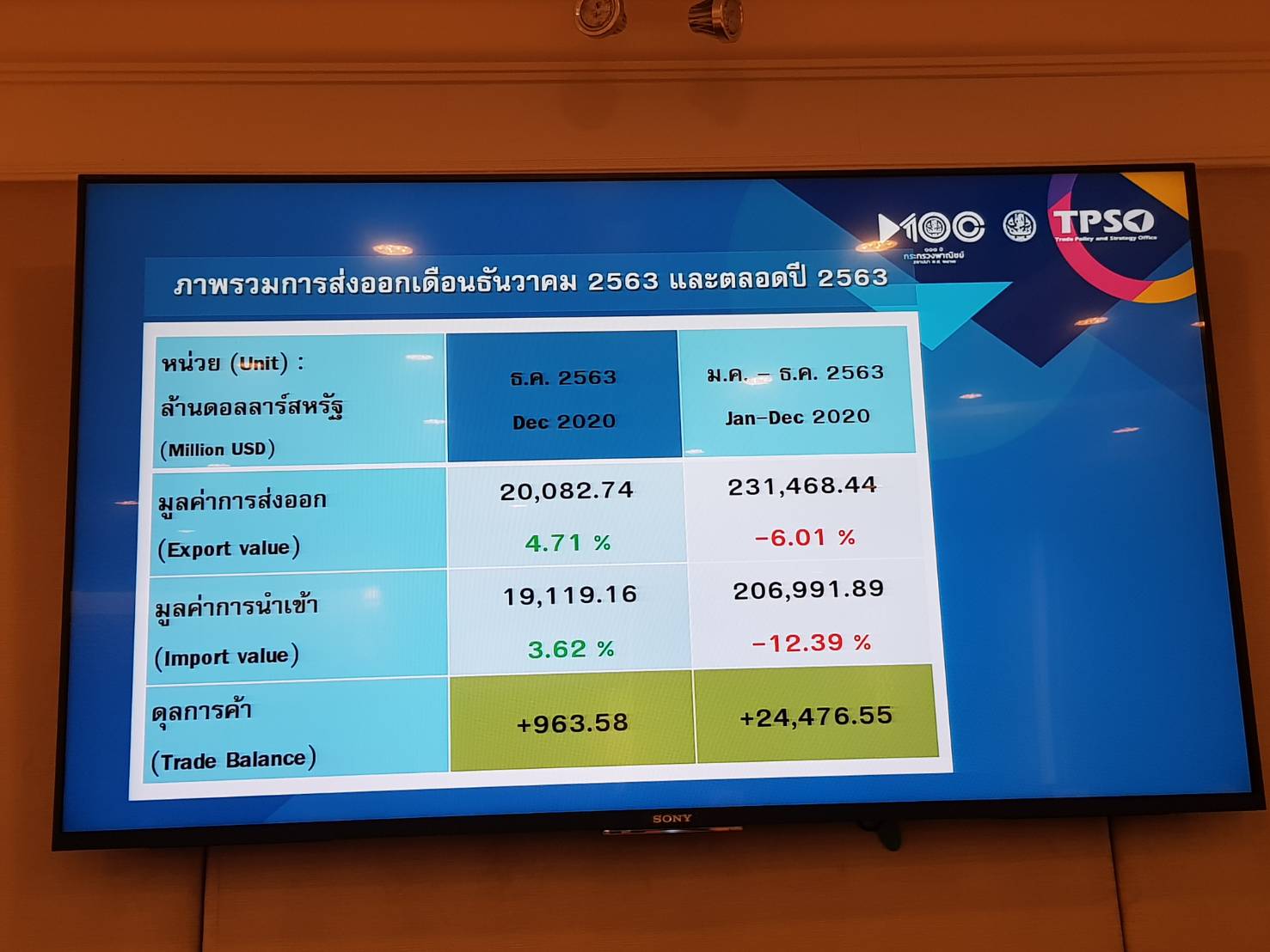 strong-baht-to-drag-exports-in-63-to-negative-6-01-lowest-in-6-years