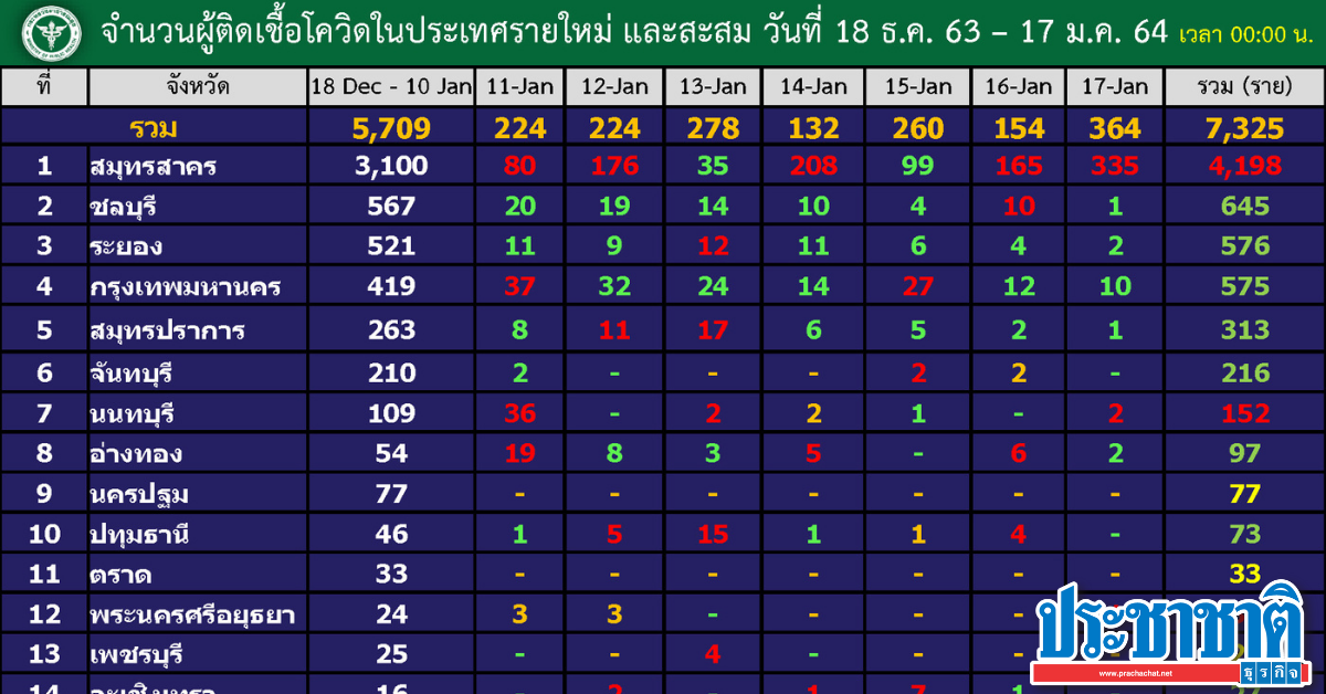 Bangkok with 10 more COVID infections, a total of 575 cases