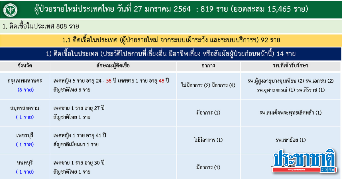 Bangkok add 6 more COVID cases with a total of 727 cases, classified as the highest control area