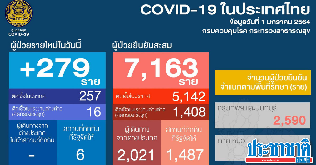 The Commissioner for COVID-infected people today (Jan.1) set a new record, a jump of 279 people, 2 additional deaths.