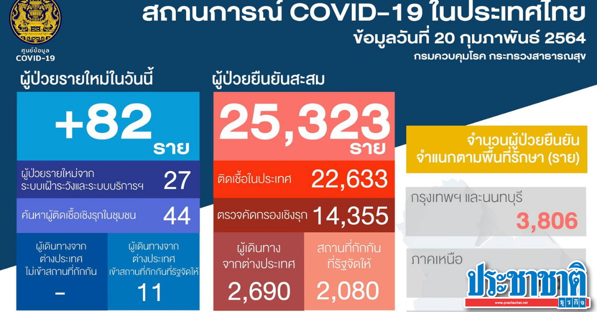 FPO, 82 cases of COVID-infected today (February 20) have accumulated 25,323 cases.