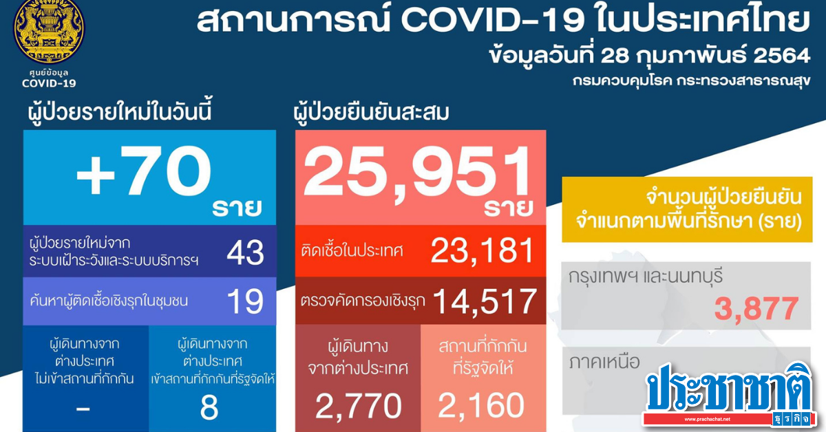 The COVID-infected people today (28 February) increased 70 cases of “Samutsakorn-Pathum” the most.