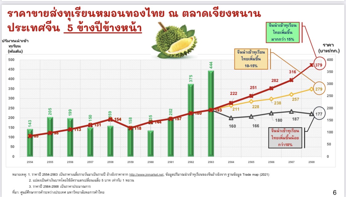 ภาพรวมเศรษฐกิจไทย 2567