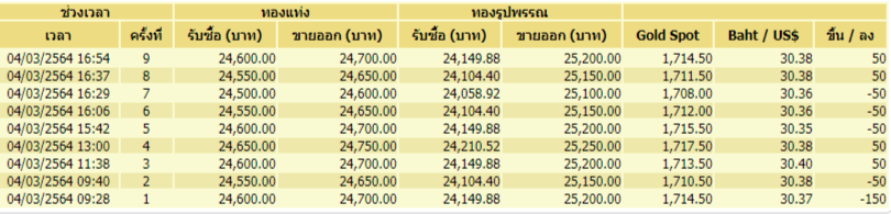 à¸£à¸²à¸„à¸²à¸—à¸­à¸‡à¸§ à¸™à¸™ 4 à¸¡ à¸„ à¸›à¸£ à¸šà¸¥à¸‡ 150 à¸šà¸²à¸— à¸—à¸­à¸‡à¸£ à¸›à¸žà¸£à¸£à¸