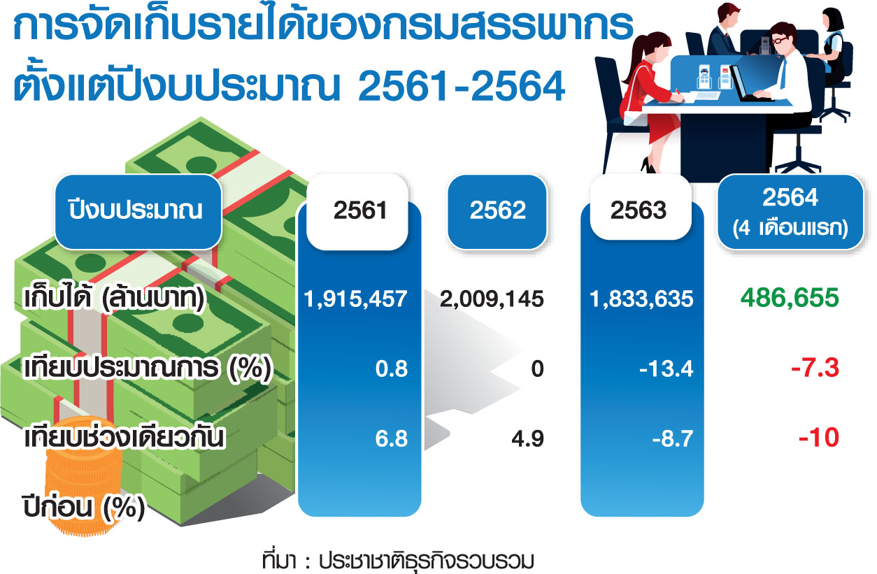 รัฐขยายฐานภาษี ต้อน 4 ล้านคนเข้าระบบ ตั้งเป้ารีดผู้ค้าออนไลน์