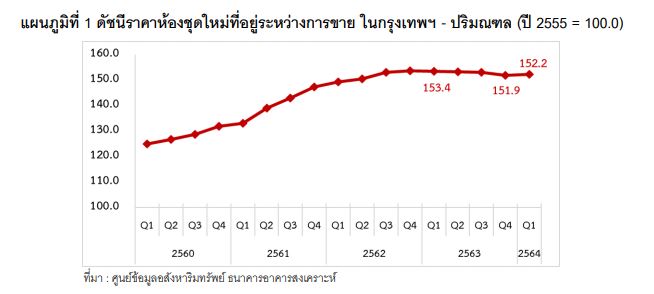 แผนภูมิที่1 ดัชนีราคาห้องชุดใหม่