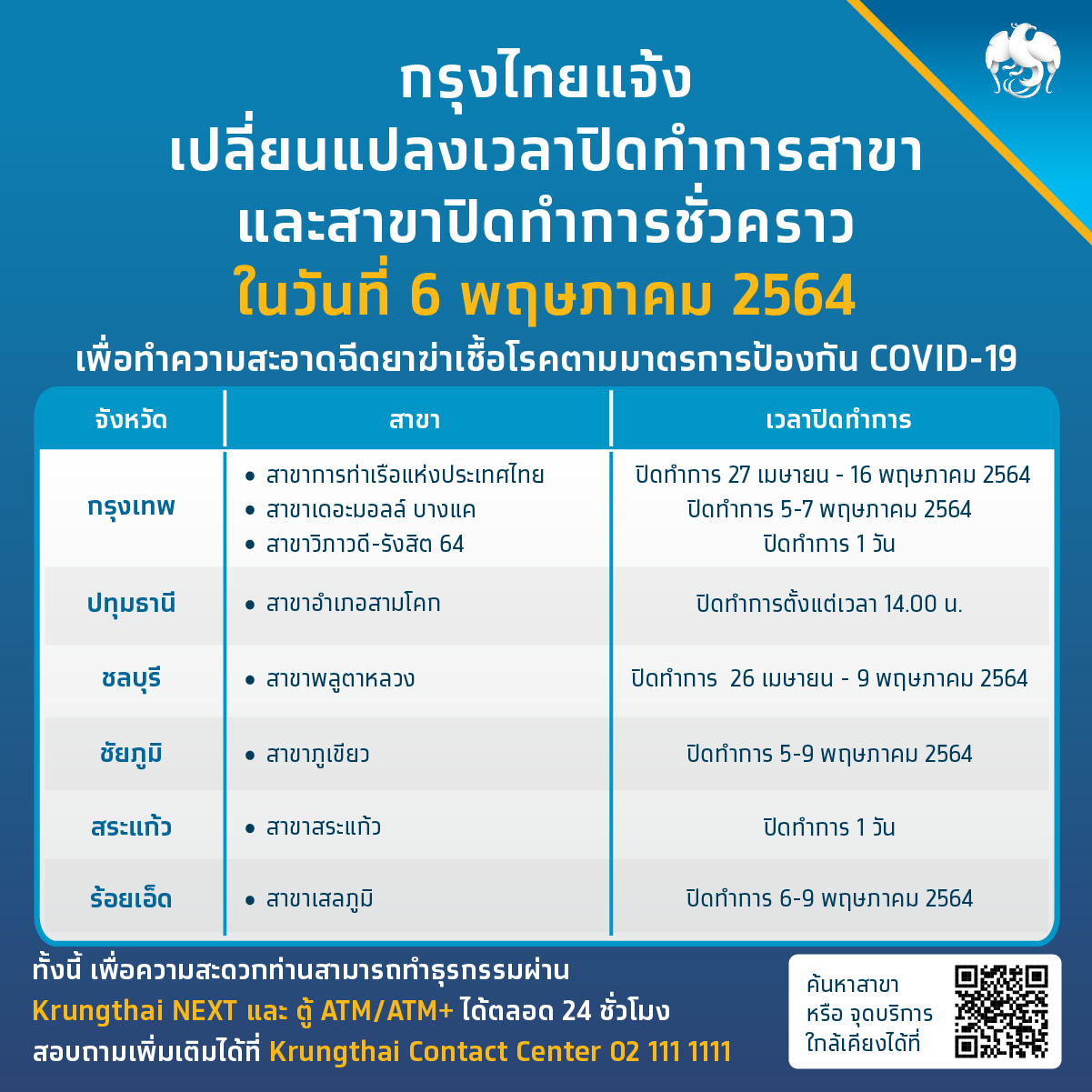 ธนาคารกรุงไทย แจ้งปิด 8 สาขา นานสุดถึง 16 พ.ค. เช็ก!