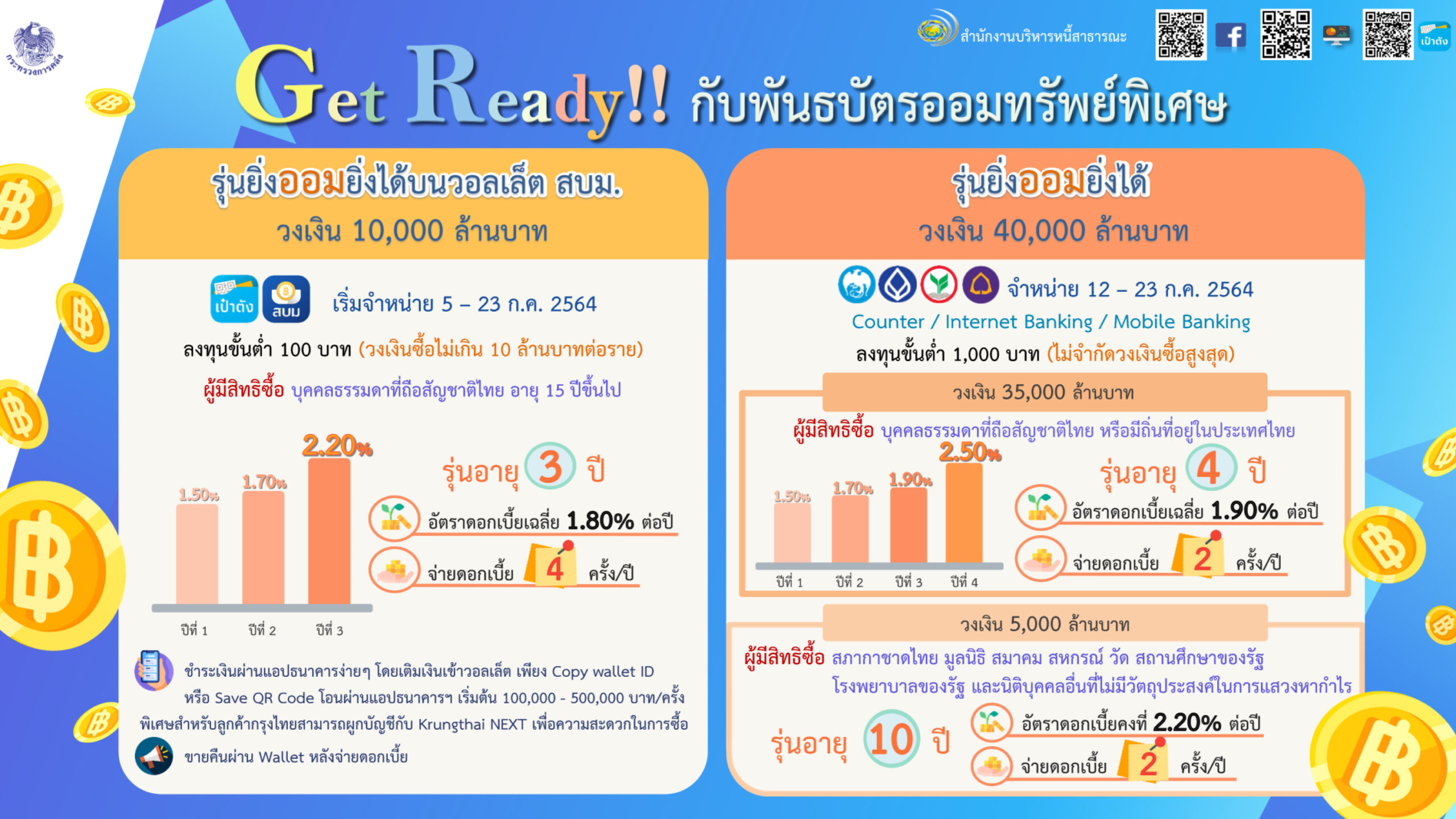 สบน ขายพันธบัตรออมทรัพย์ ยิ่งออมยิ่งได้ ดอกเบี้ยสูงสุด 1 9 เริ่ม 5 ก ค