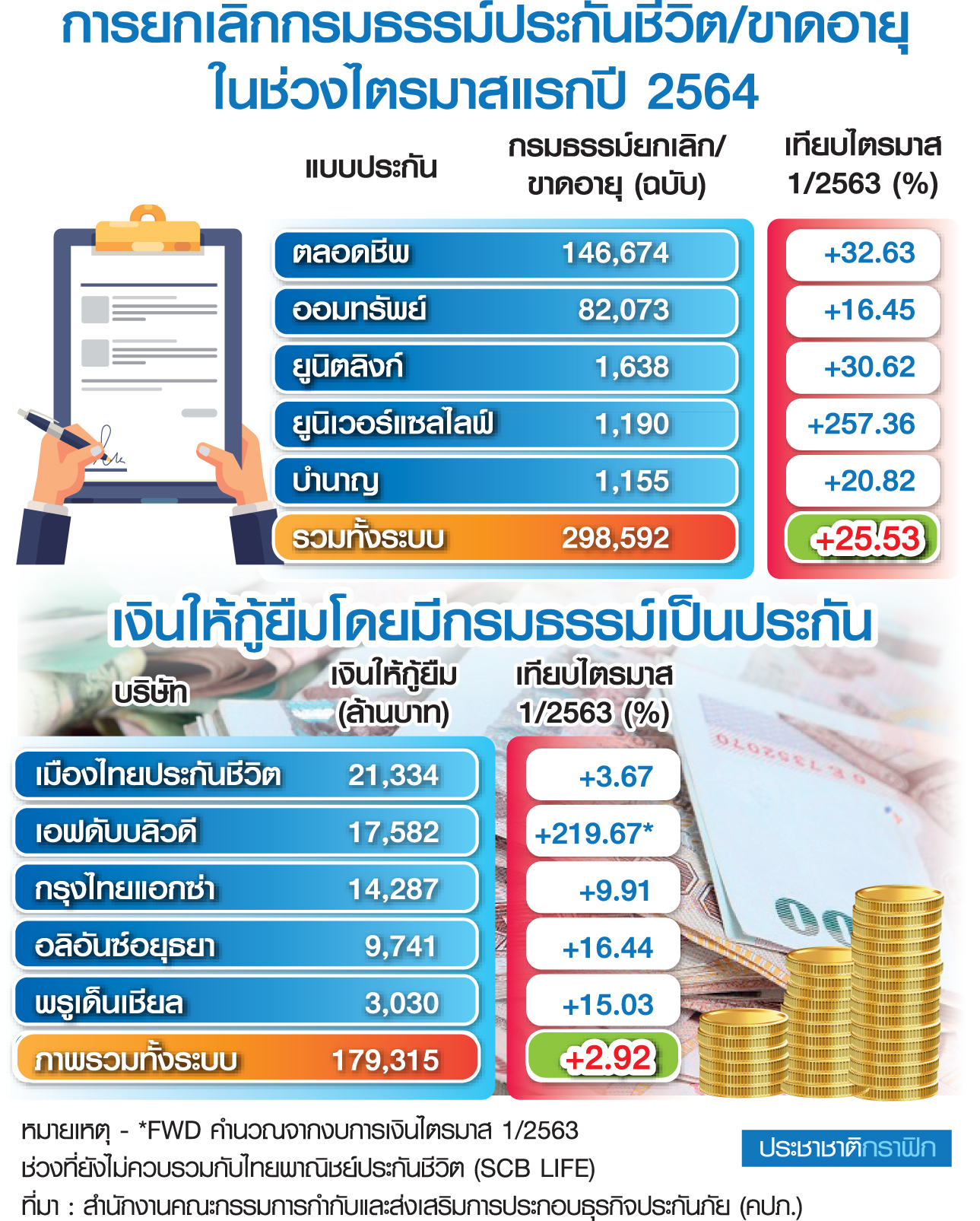 เบี้ยประกันชีวิตส่อหดตัวแรง กำลังซื้อดิ่งเหวลูกค้าแห่เลิกกรมธรรม์