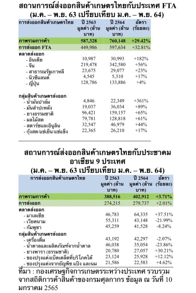 ส่งออกไทย 2567