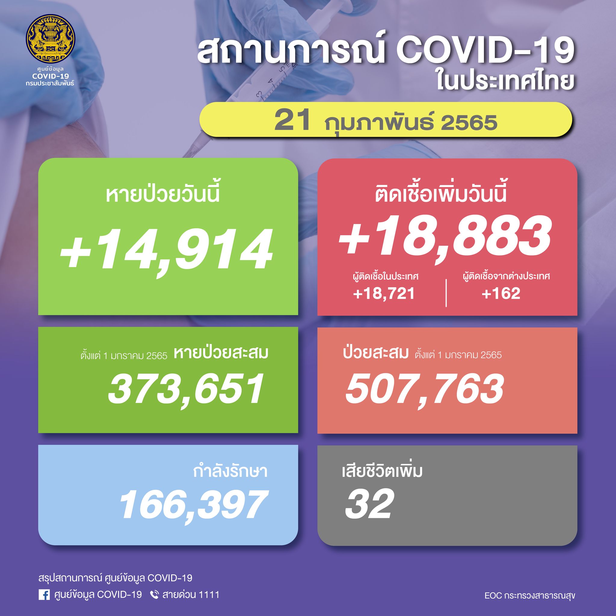 โควิดวันนี้ 21 ก พ ศบค พบป่วยใหม่ บวก Atk ยอดติดเชื้อพุ่ง 33 893 ราย