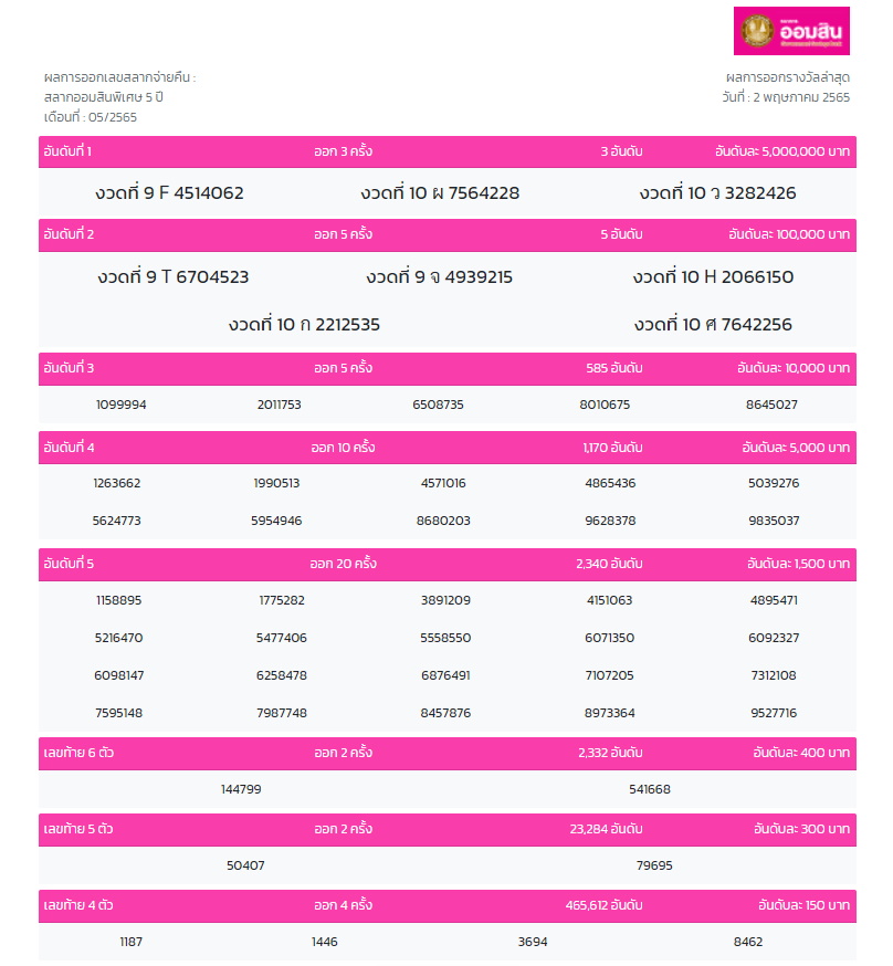 ผลสลากออมสินพิเศษ 5 ปี งวดวันที่ 2 พฤษภาคม 2565 