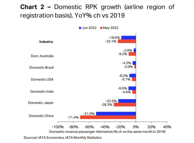 IATA เผยภาพรวมปริมาณผู้โดยสารเอเชียโตแรง แต่ตลาดจีนยังซึม