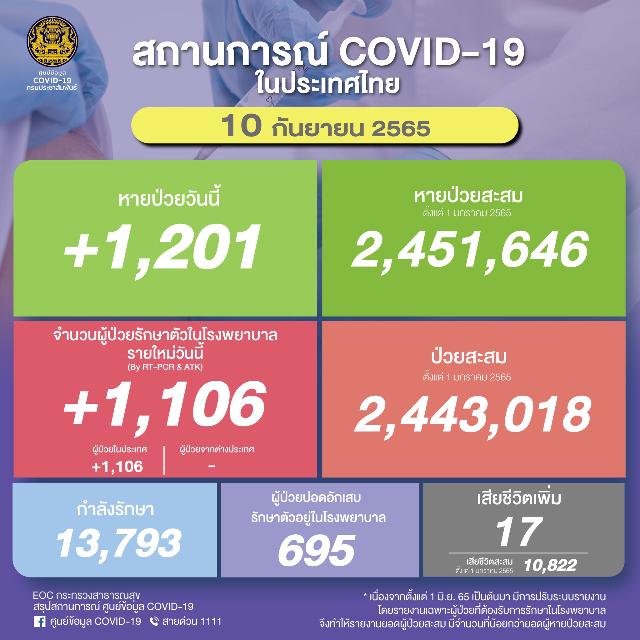 โควิดวันนี้ 10 ก ย ป่วยใหม่รักษาตัวใน รพ 1 106 ราย เสียชีวิต 17 ราย